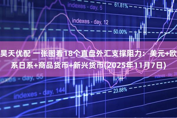 昊天优配 一张图看18个直盘外汇支撑阻力：美元+欧系日系+商品货币+新兴货币(2025年11月7日)